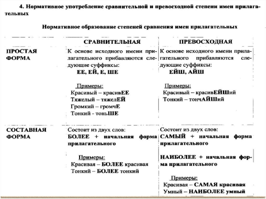 Презентация морфологические нормы 11 класс