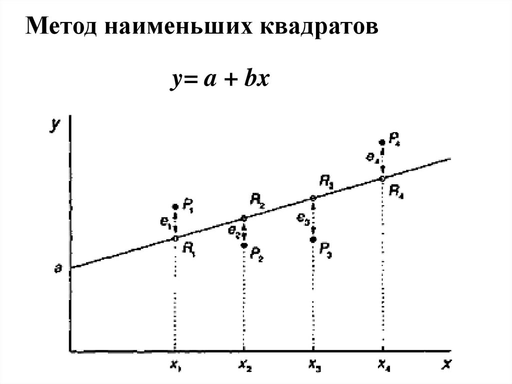 Метод наименьших квадратов