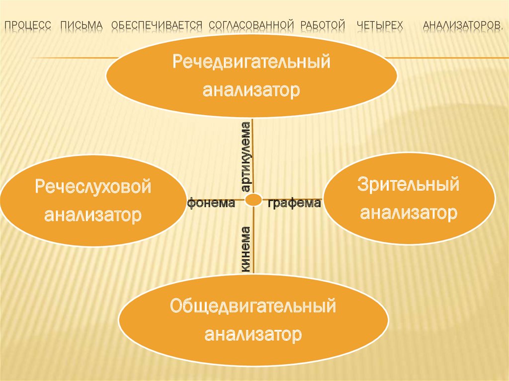 Операции процесса письма. Процесс письма обеспечивается согласованной. Четыре анализатора процесса письма. Анализаторы обеспечивающие процесс письма.