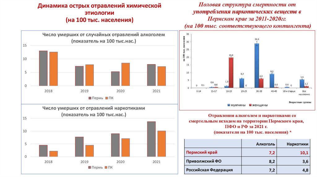 Динамика острых отравлений химической этиологии (на 100 тыс. населения)