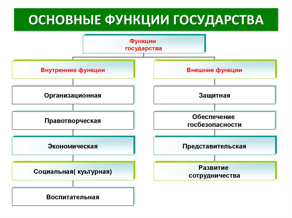 Проанализировать функции государства. Внутренние т внешние функции государства. Основные функции государства. Основная внутренняя функция государства. Основные внутренние функции государства схема.