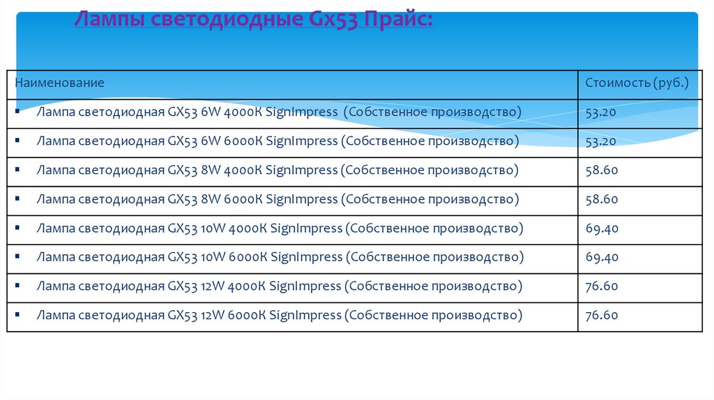 Лампы светодиодные Gx53 Прайс: