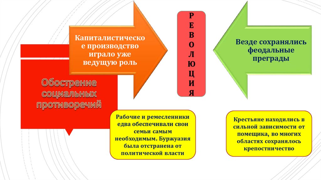 Обострение социальных противоречий в xviii в презентация