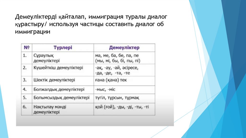 Демеуліктерді қайталап, иммиграция туралы диалог құрастыру/ используя частицы составить диалог об иммиграции