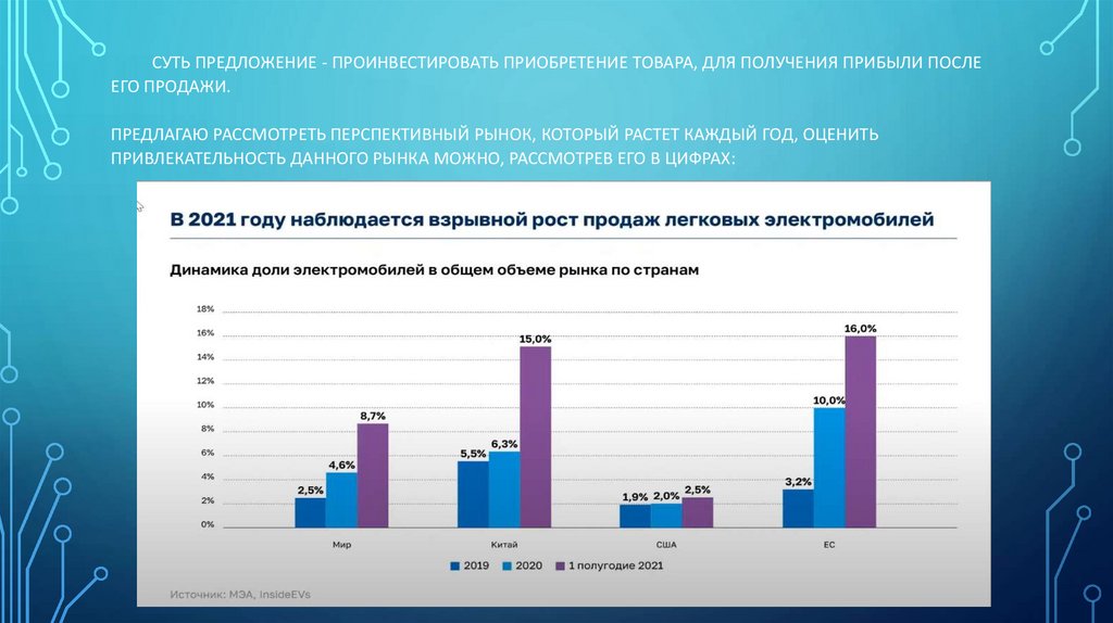 Суть предложение - проинвестировать приобретение товара, для получения прибыли после его продажи. Предлагаю рассмотреть