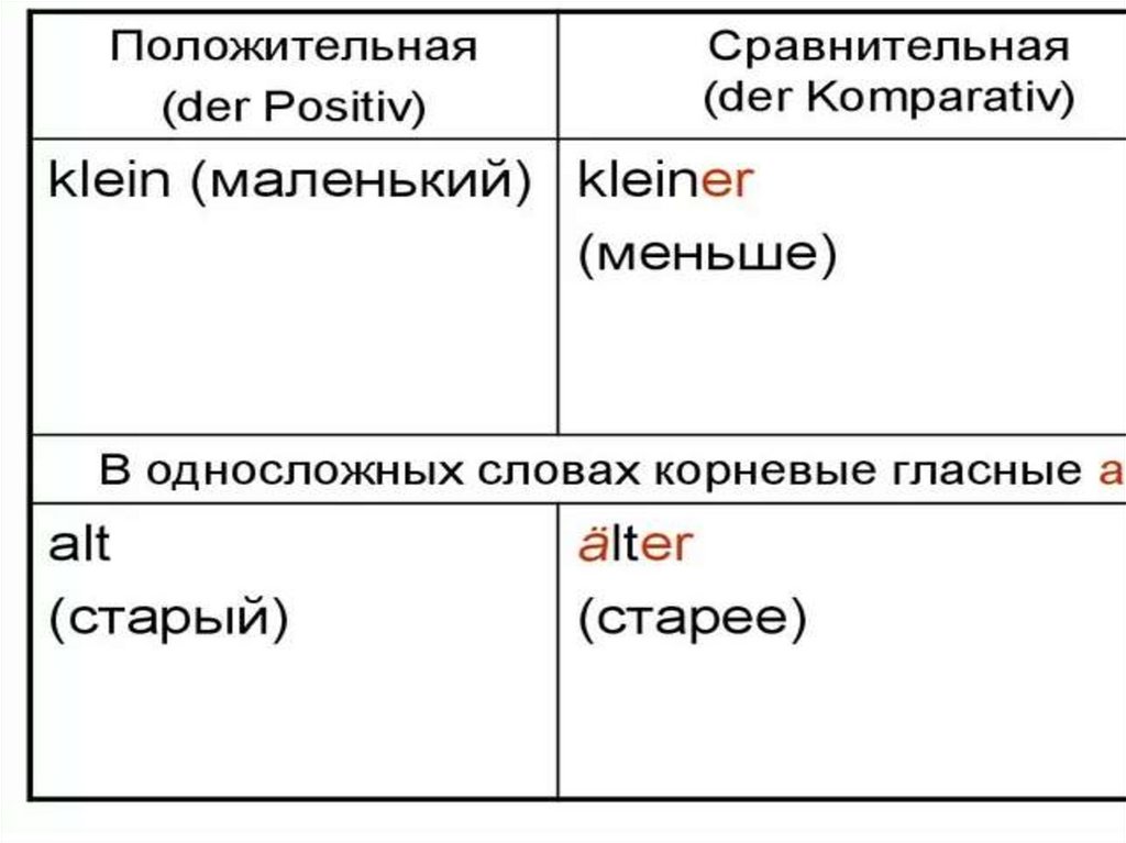 Сравнительная степень прилагательных в немецком языке