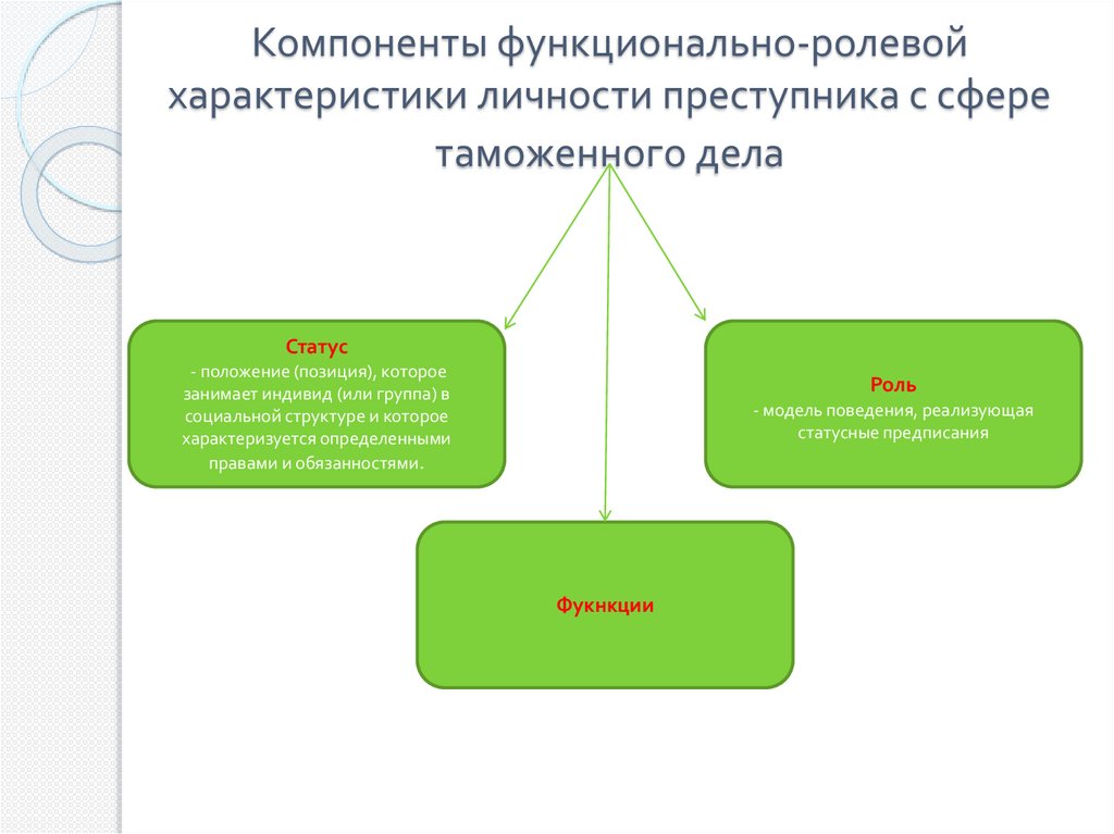 Статусно ролевая структура. Функционально ролевой характер это. Статусно-Ролевая концепция личности. Характеристики личности. Статусно-Ролевая структура личности.