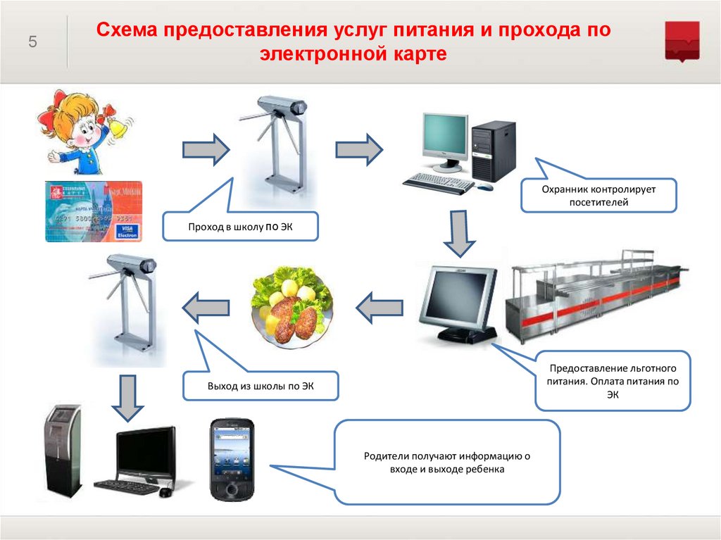 Карта проход питание