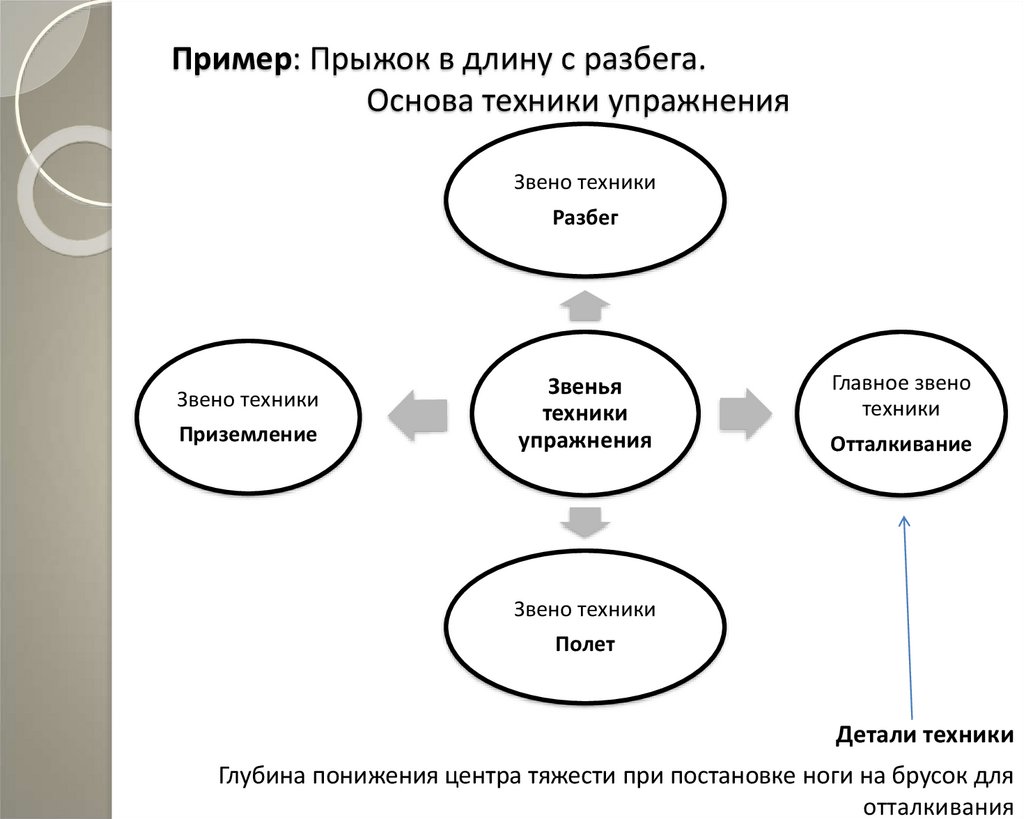 Основа упражнения. Основа техники упражнения это. Основное звено техники физического упражнения. Детали техники физического упражнения это. Основа главное звено детали техники.