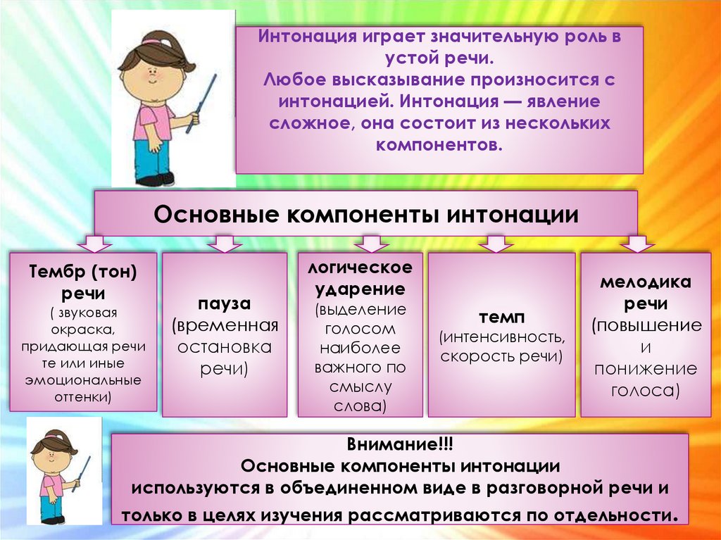 Основные элементы интонации логическое ударение