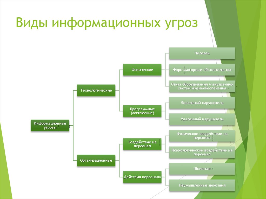 Виды угроз безопасности информации презентация