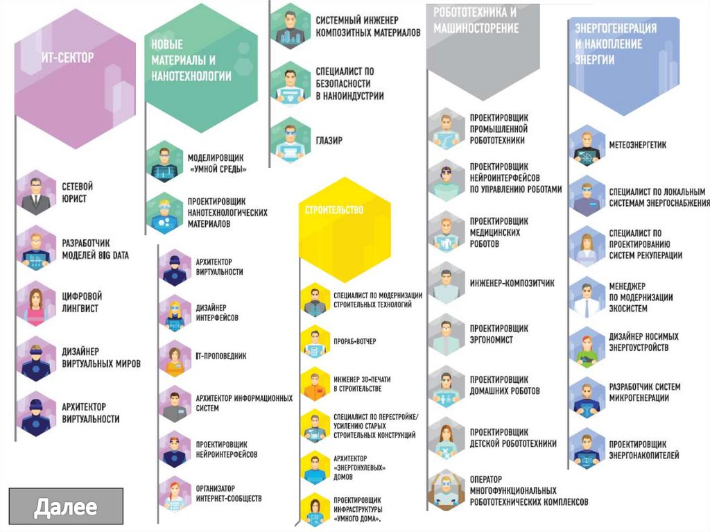 Сколько отраслей дизайнера. Профессии будущего Сколково список. Атлас 100 профессий будущего Сколково. Новый перечень профессий. Каталог новых профессий.