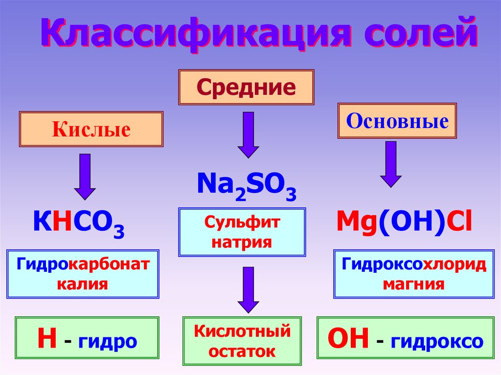 Гидроксохлорид магния гидроксид натрия. Классификация солей. Классификация кислых солей. Классификация и номенклатура солей. Средняя кислая и основная соли.