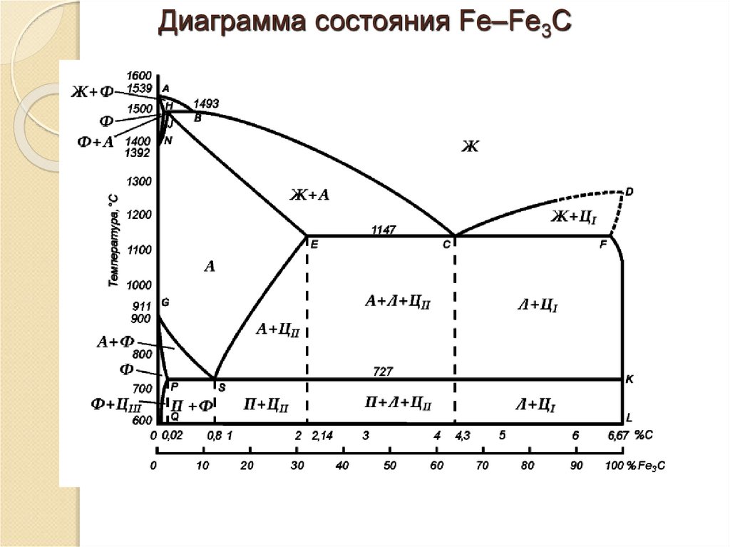 Состояние s c. Диаграмма состояния железо цементит. Диаграмма состояния сплавов Fe-fe3c. Диаграмма железо-цементит 3,2. Диаграмма Fe fe3c железо-цементит.