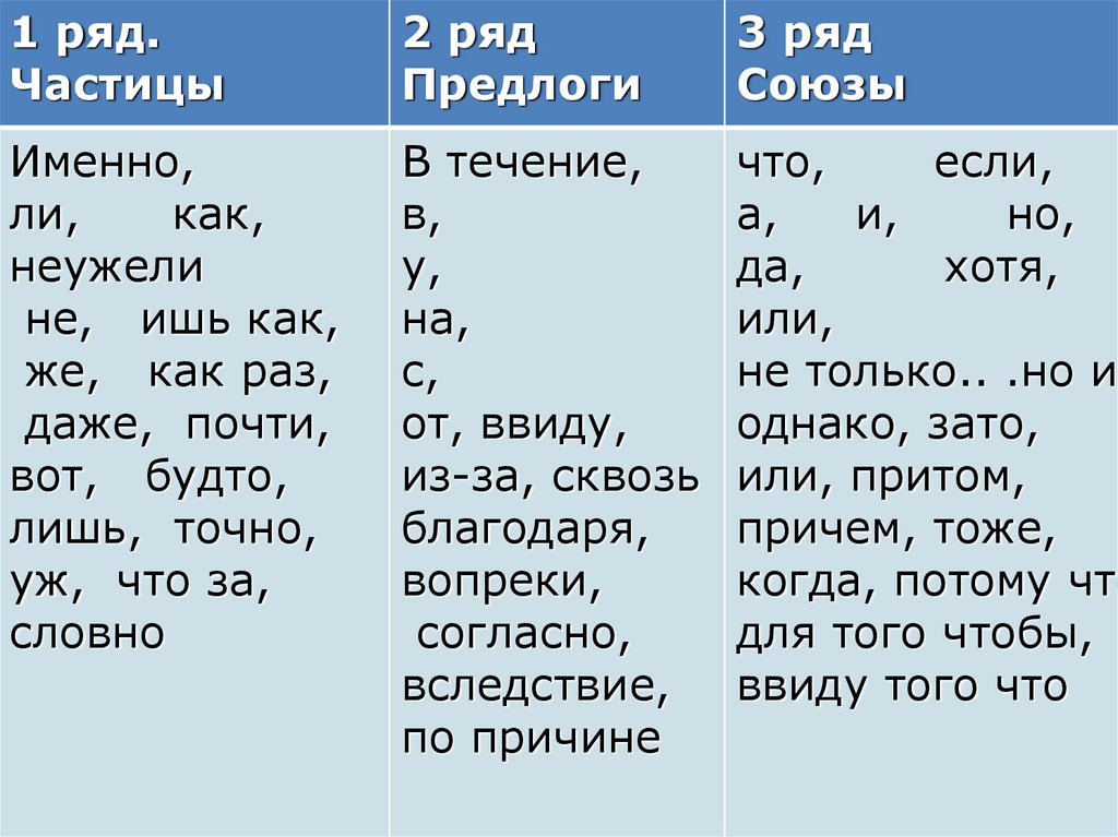 Русский язык тест служебные части речи. Служебные части речи. Служебные части речи 7 класс. Тест служебные части речи 7 класс. Предложения со служебными частями речи 7 класс.