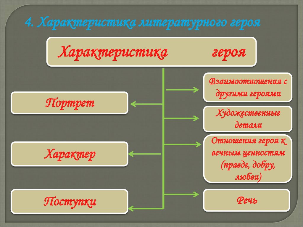 Автор и герой в литературном произведении схема