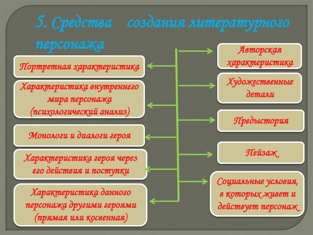 Изображение внешности героев художественного произведения