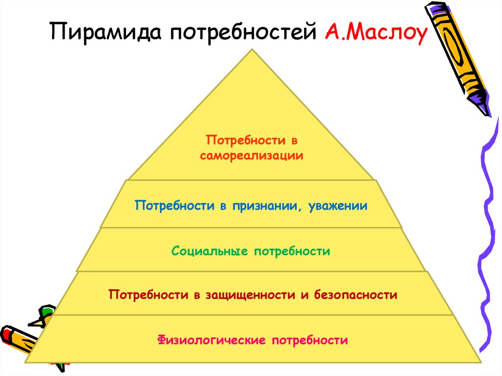 Пирамида социальных потребностей. Пирамида Маслоу. Потребности по Маслоу. Пирамида Маслоу в менеджменте. Пирамида человеческих потребностей духовные.