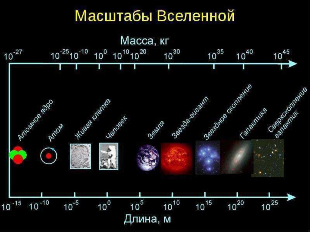 Структура вселенной схема