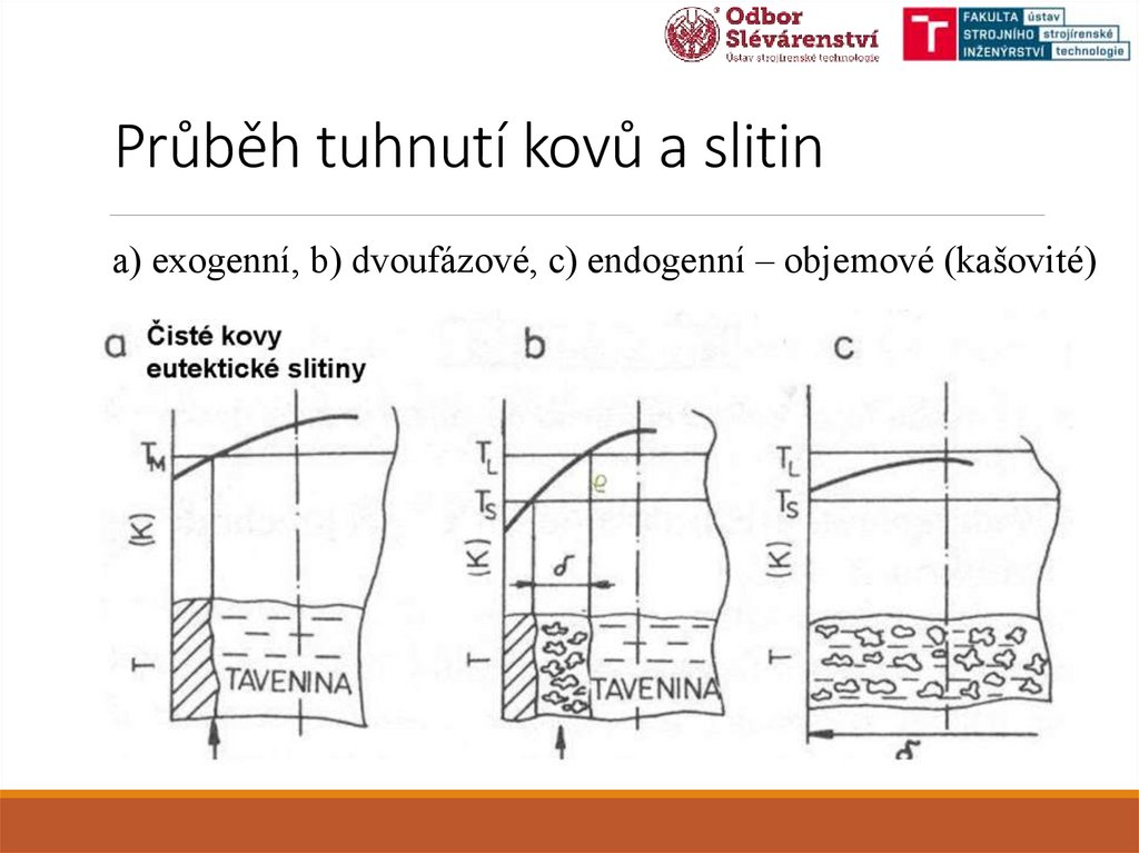 Průběh tuhnutí kovů a slitin