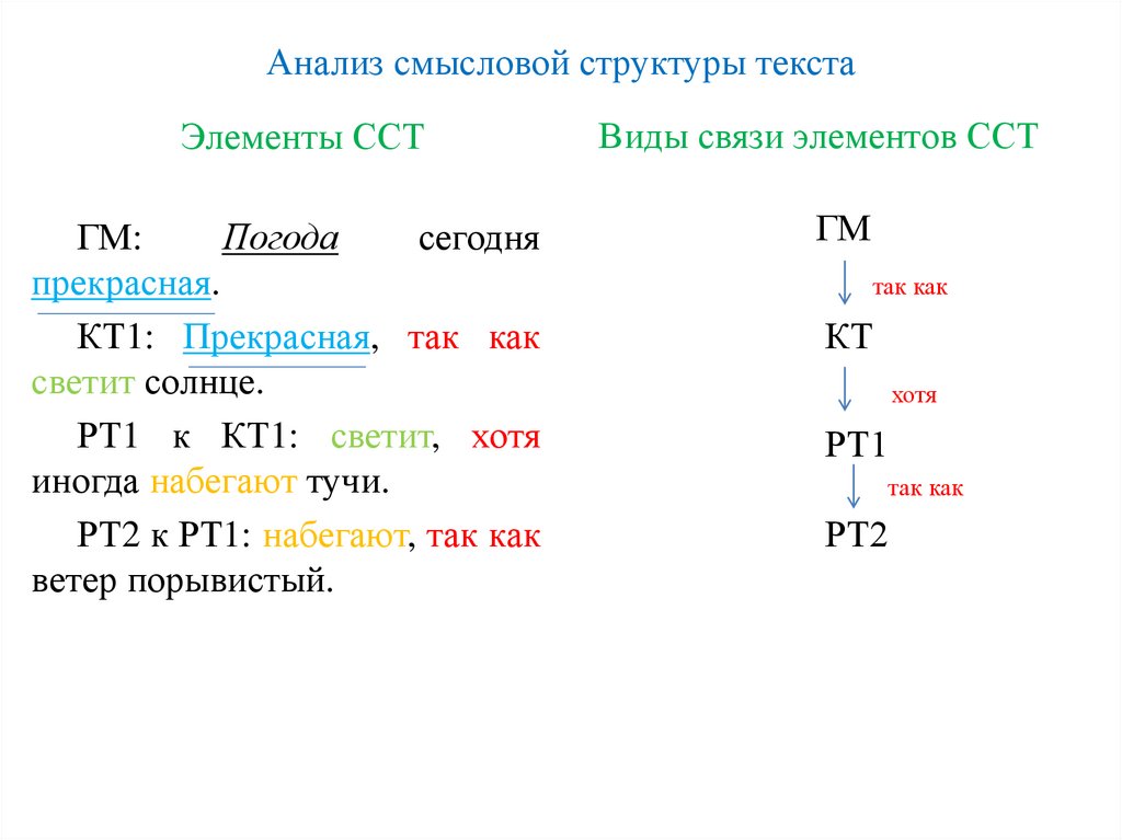 Композиционно смысловая структура текста