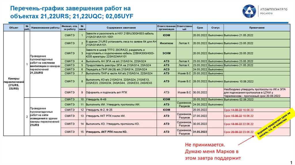 Графики списки. График завершения работ. График окончания работ.