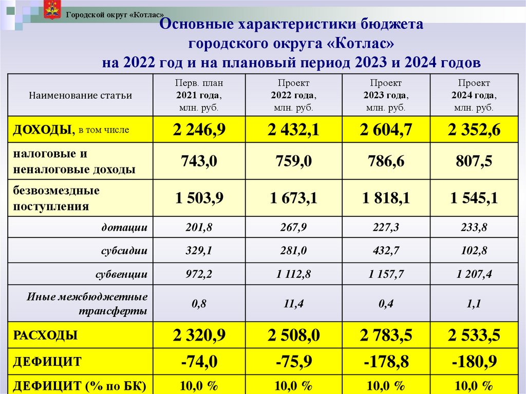 Тарифы на электроэнергию в москве 2023. Проект бюджета на 2022-2024 годы. Характеристики бюджета на 2022. План бюджета на 2022.