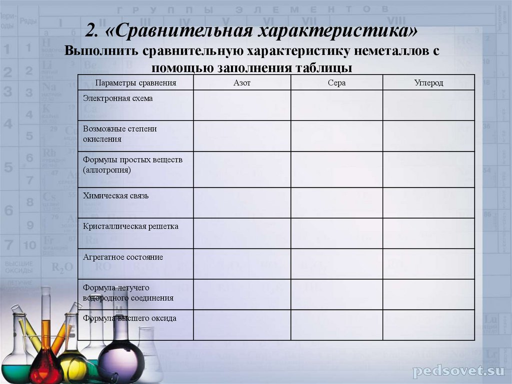 Обобщение знаний по теме неметаллы. Сравниьельная характеристика ахота и углерода. Сравнительная характеристика неметаллов таблица. Сравнительная характеристика. Характеристика неметаллов таблица.