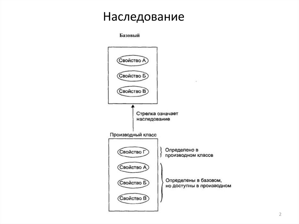Наследование