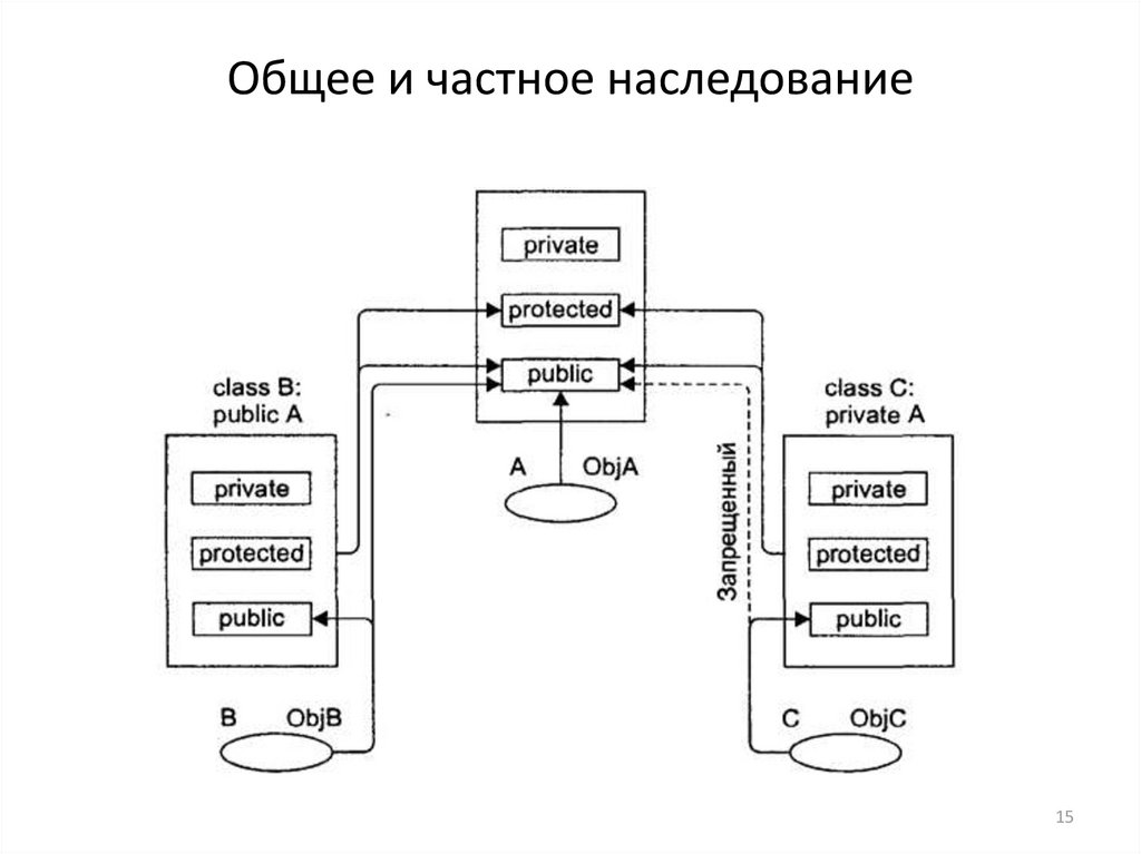 Общее и частное наследование