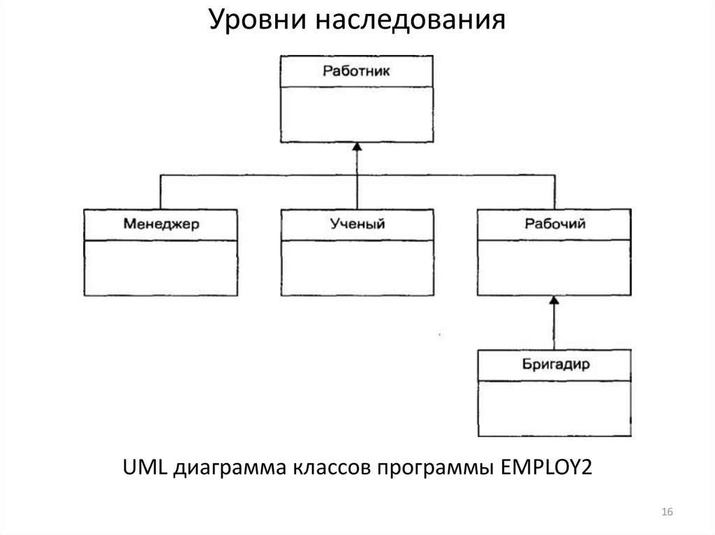 Уровни наследования