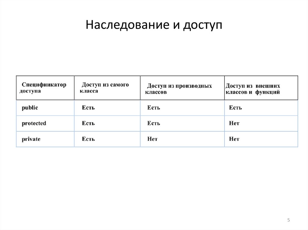 Наследование и доступ