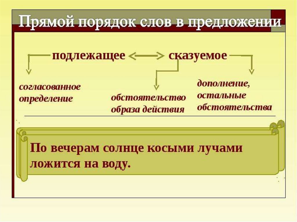 Порядок слов в предложении русский язык 6 класс презентация