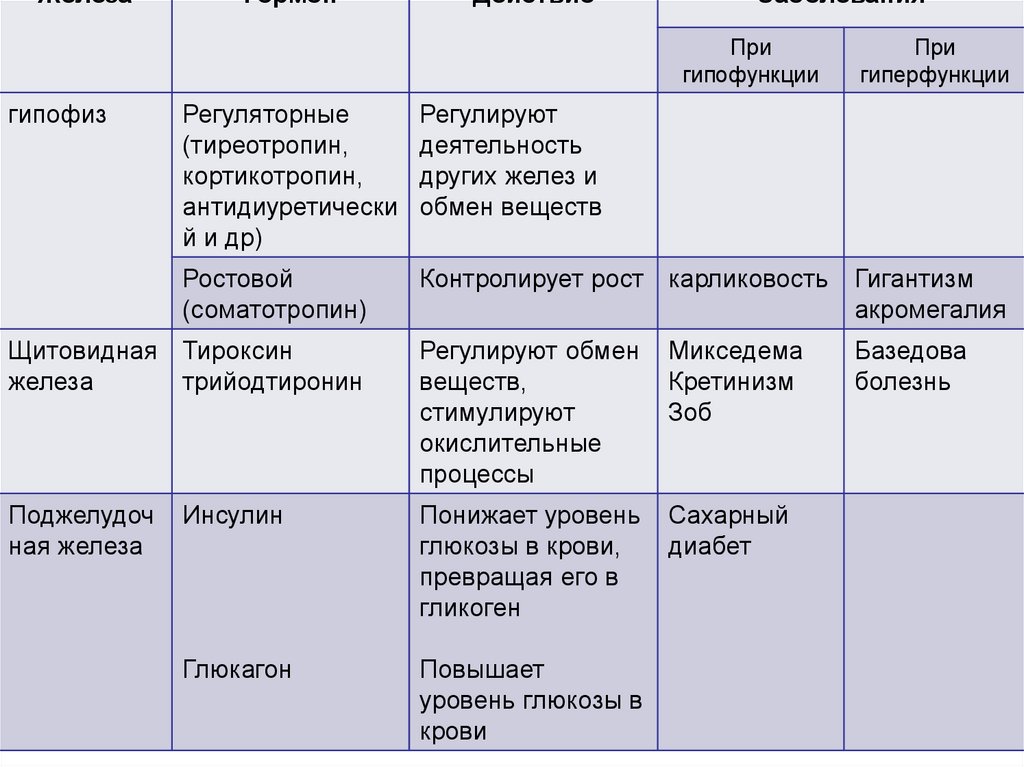 Проект на тему гормоны и их функции