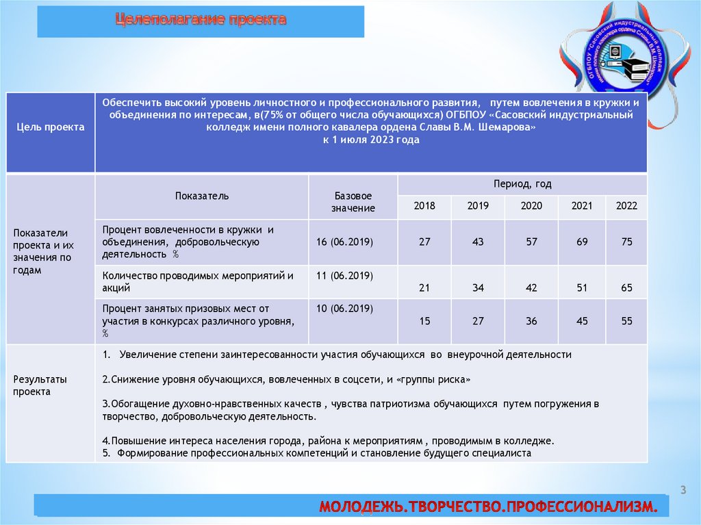 Лучший проект модели профессионального воспитания