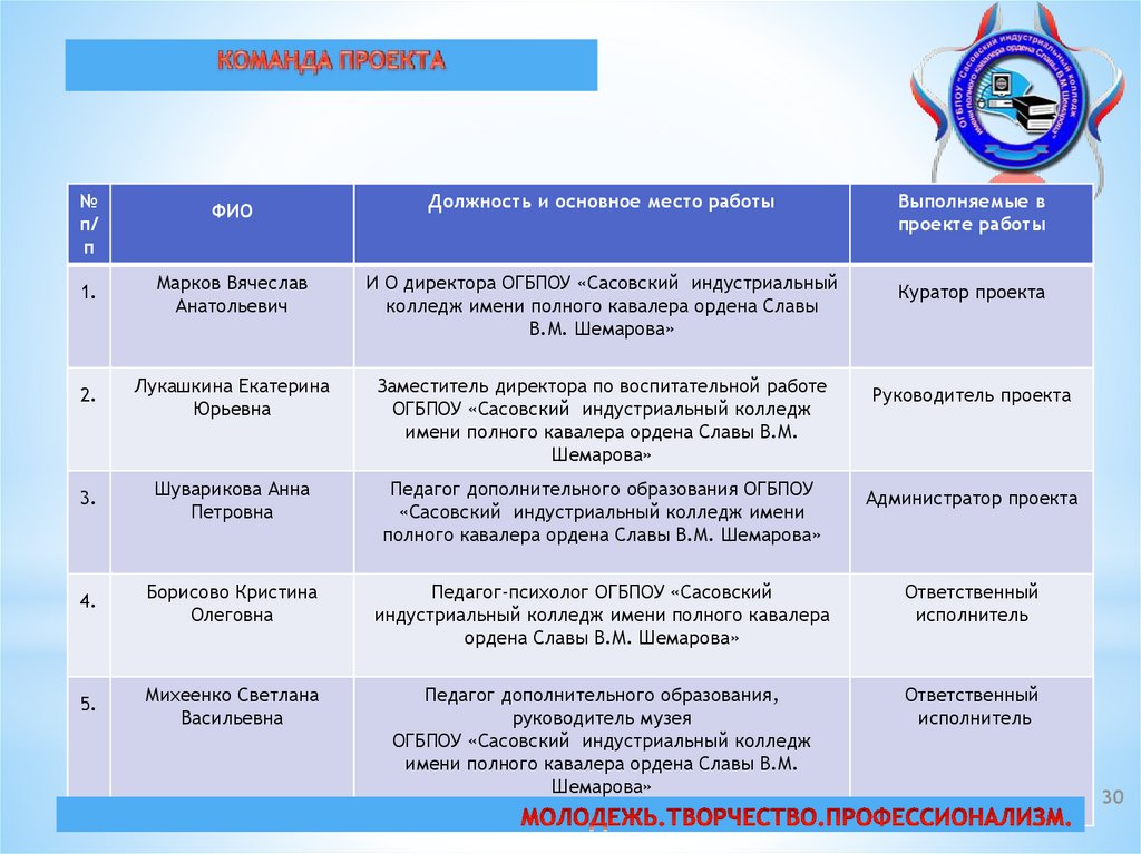 Лучший проект модели профессионального воспитания