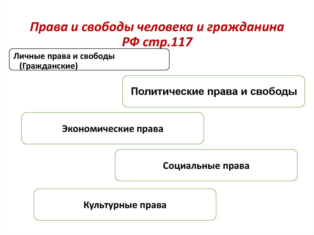 Основные права и свободы человека и гражданина рф 7 класс презентация