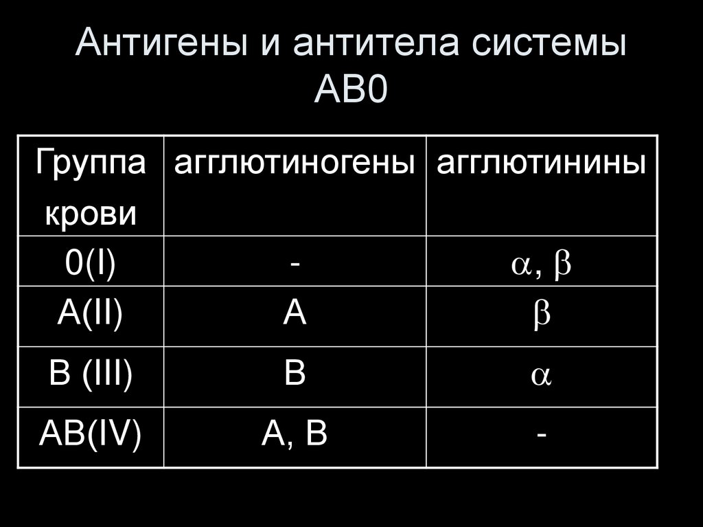 Группа крови альфа. Антигены и антитела системы групп крови ав0. 1 Группа крови антигены и антитела. Ab0 группа крови антигены. Группы крови таблица агглютинины и агглютиногены.