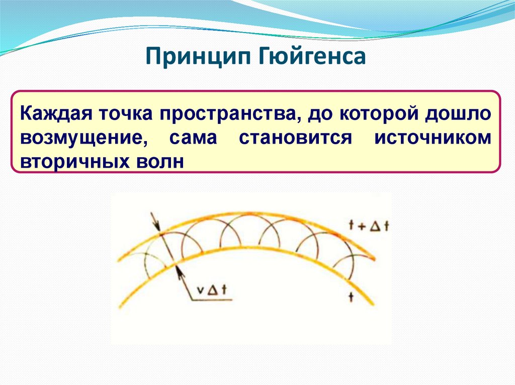 Принцип гюйгенса