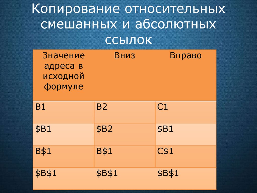 2 1 1 абсолютная и. Относительные абсолютные и смешанные ссылки. Относительная абсолютная и смешанная ссылка. Копирование относительных абсолютных и смешанных ссылок. Примеры относительных абсолютных и смешанных ссылок.