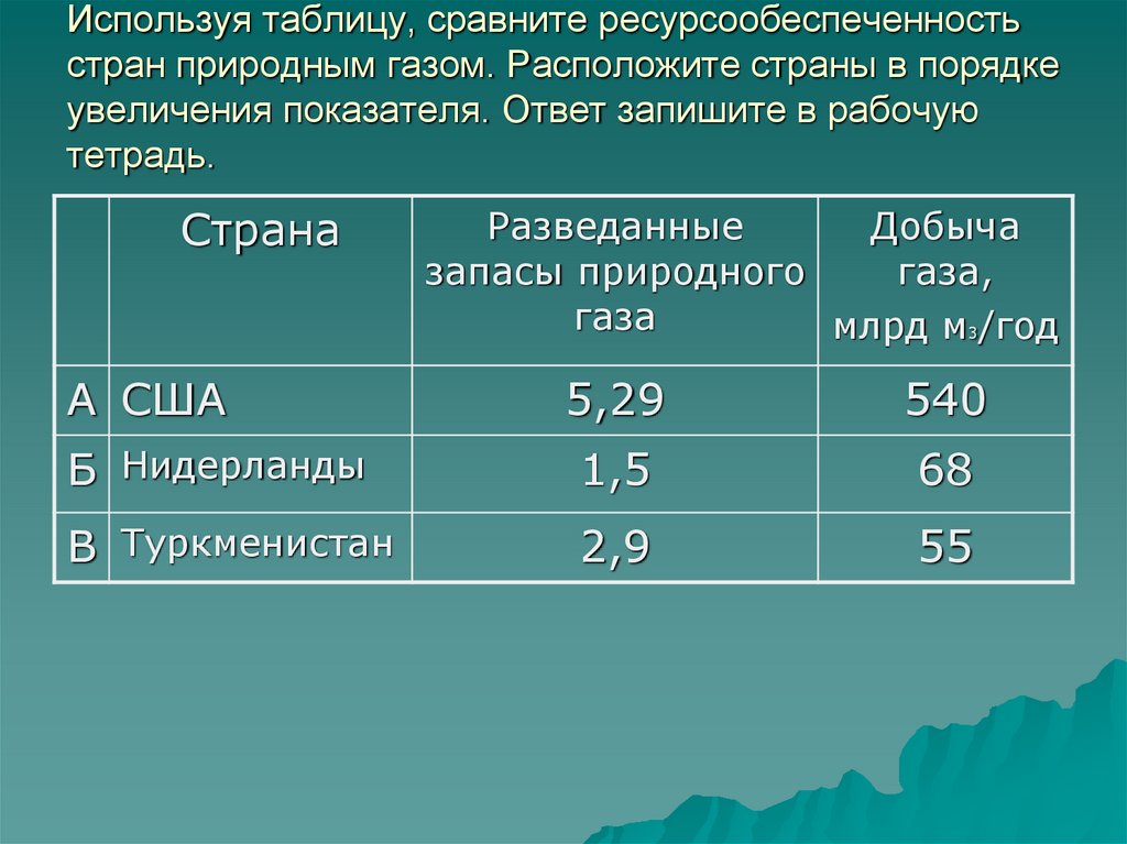 Используя таблицу, сравните ресурсообеспеченность стран природным газом. Расположите страны в порядке увеличения показателя.