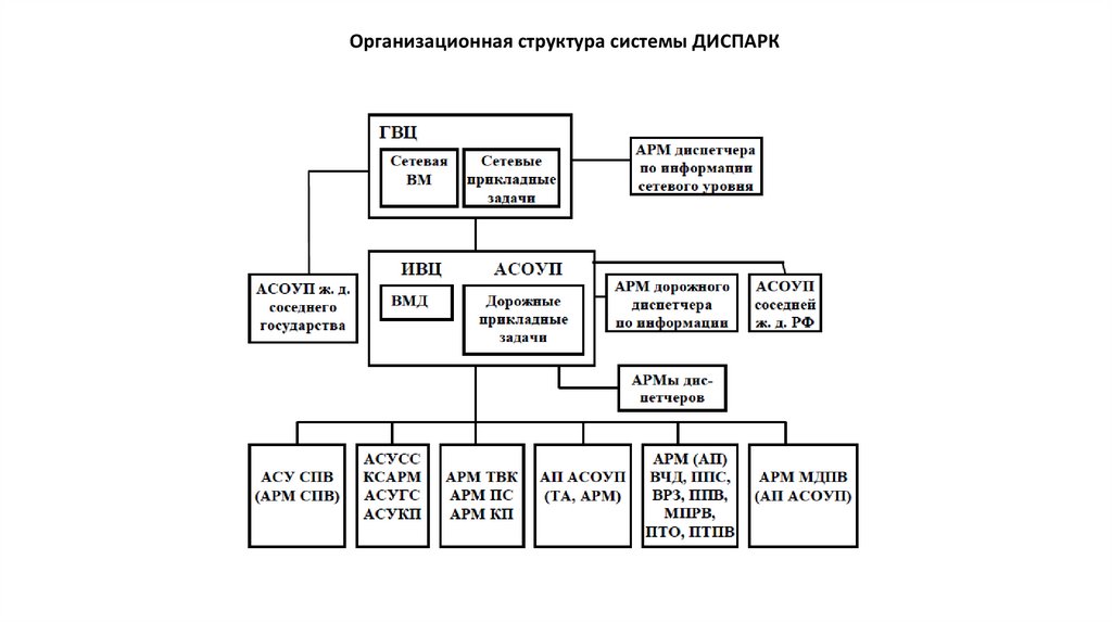 Организационная структура системы