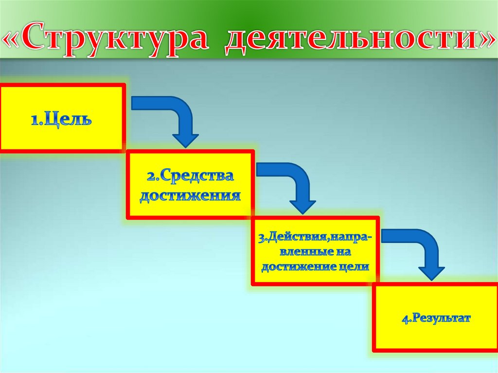 План деятельность человека