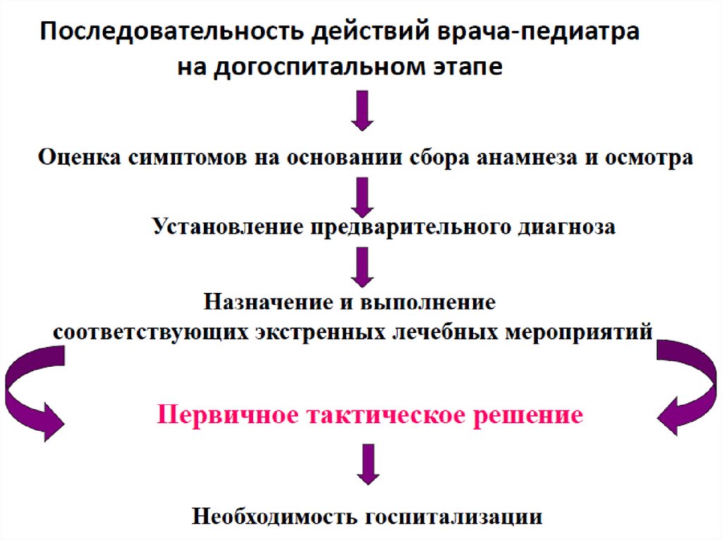 Основные принципы диагностики нарушений сознания на догоспитальном этапе презентация