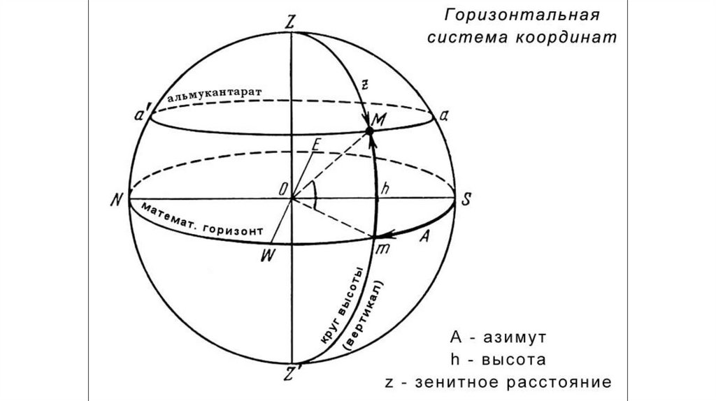 Небесную сферу условно разделили на сколько созвездий. Карта небесной сферы, или тайный Меридиан. Системы координат в астрономии. Названия точек и линий небесной сферы.