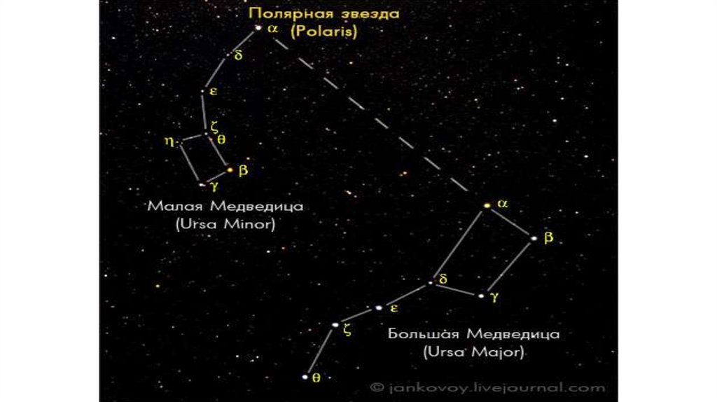 Созвездие малой медведицы какие звезды. Малая Медведица и Полярная звезда. Полярная звезда в созвездии малой медведицы. Полярная звезда Альфа малой медведицы. Малая Медведица Созвездие схема с названиями звезд.