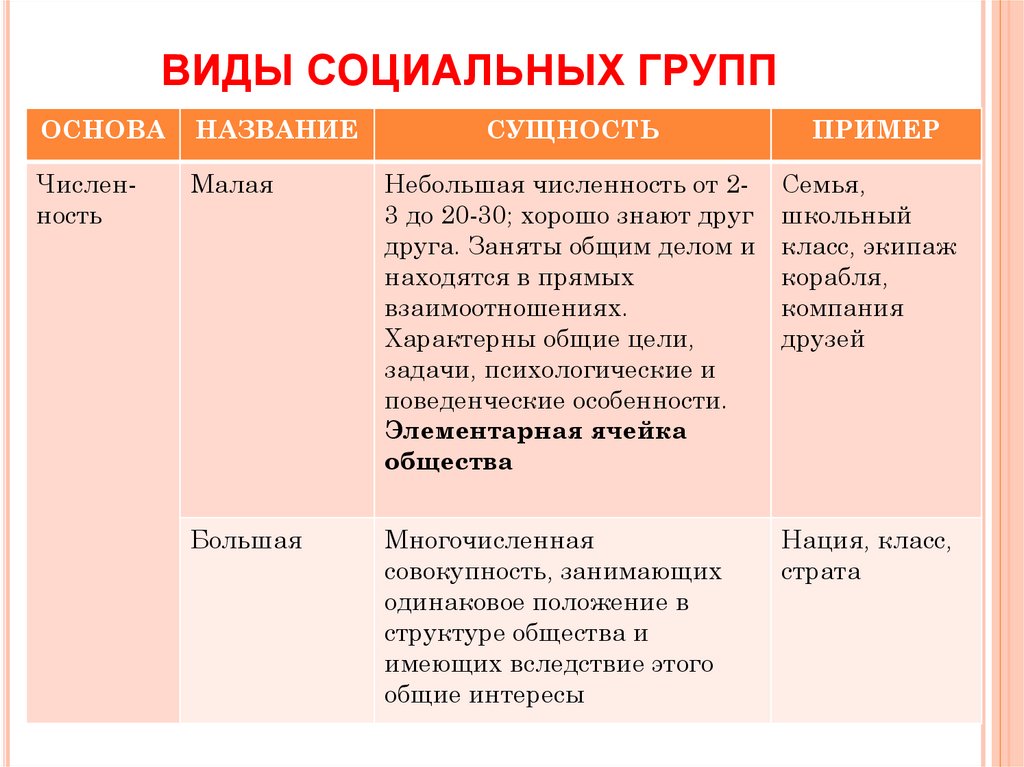 Характеристика основных социальных групп общества. Видытсоциальных групп. Социальные группы примеры. Социальные группы по численности. Социальные группы и их классификация.