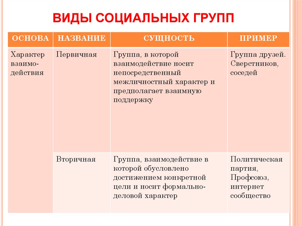 Социальные группы в истории россии. Классификация соц групп таблица. Социальные группы примеры. Социальные группы рример. Социальные группы ввилы.