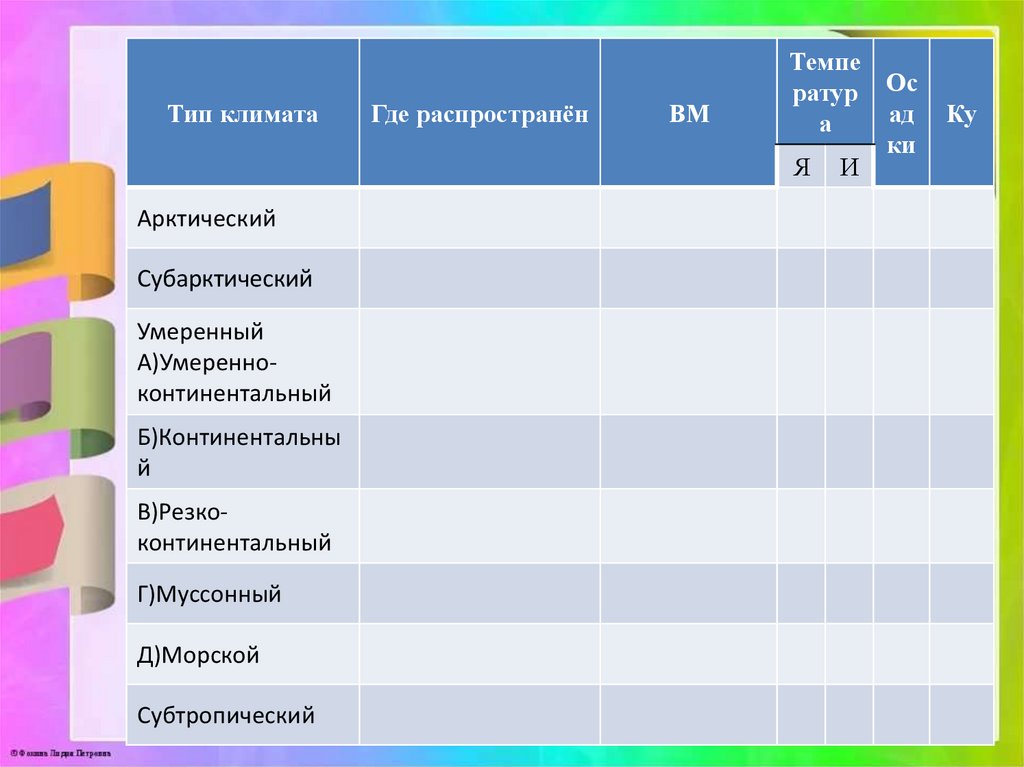 Воздушные массы умеренного муссонного климата. Типы климата. Типы климата Арктический субарктический умеренный. Таблица география Тип климата Арктический субарктический. Умеренный континентальный таблица.