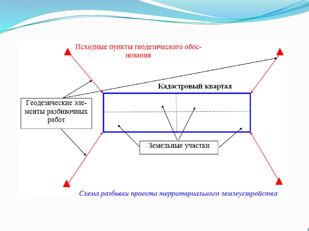 Перенесение проекта в натуру осуществляется методами